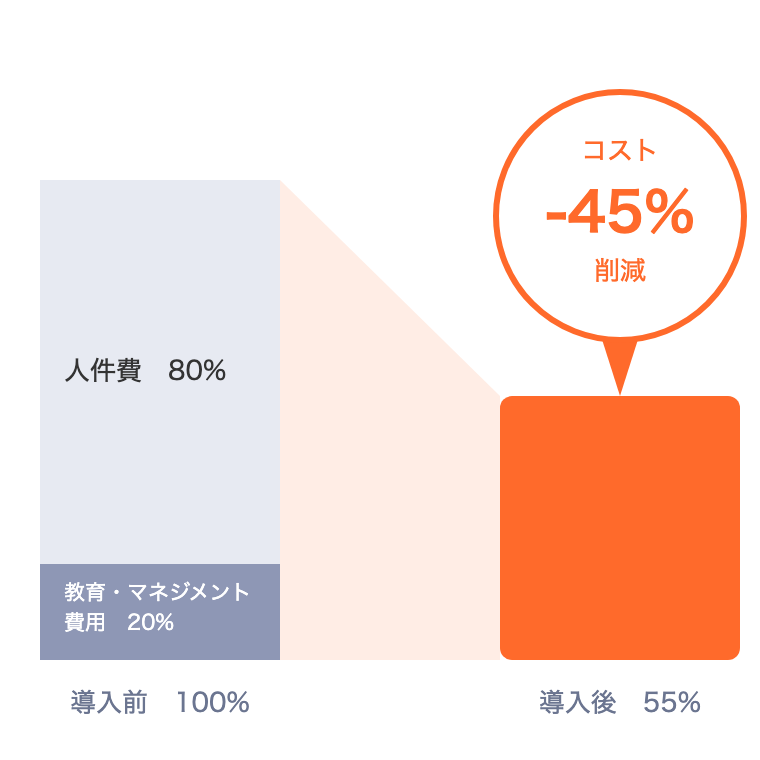 導入前のコストを100%とした場合、人件費80%、教育・マネジメント費用20%の構成。導入後は55%となり、コストを45%削減できることを示す図。