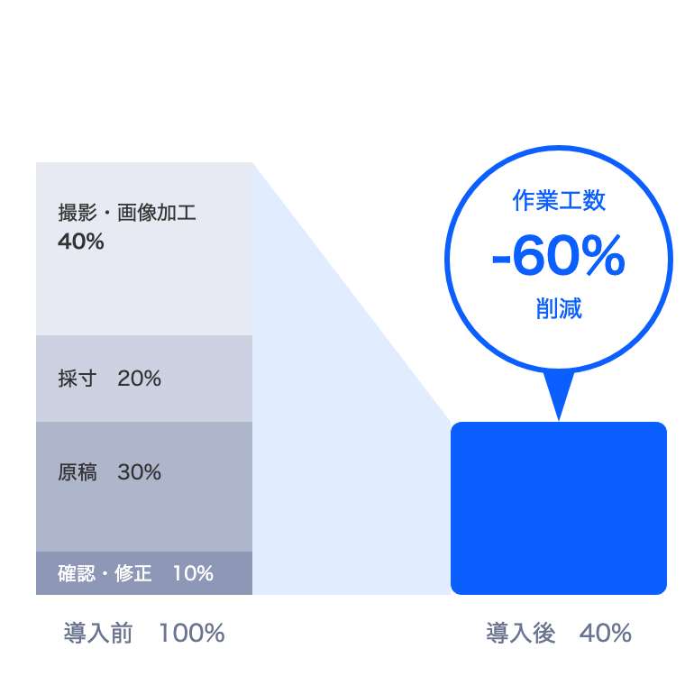 導入前の作業工数を100%とした場合、撮影・画像加工40%、採寸20%、原稿30%、確認・修正10%の構成。導入後は40%となり、作業工数を60%削減できることを示す図。